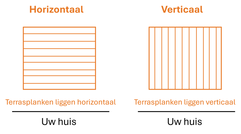 Hoe wilt u bouwen?
